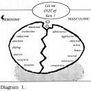 Diagram 1 from Sally Pryor's article in AVF'87 catalogue.