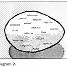 Diagram 2 from Sally Pryor's article in the AVF'87 catalogue.